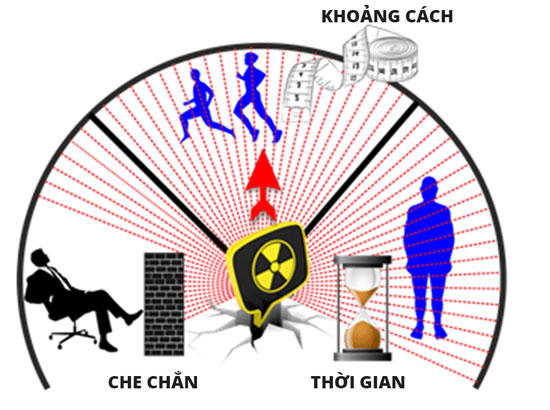 Nguyen-ly-an-toan-buc-xa-ALARA