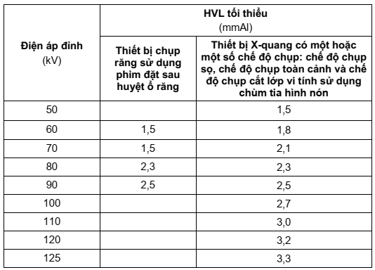 Bang 2. Gia tri HVL toi thieu tai cac gia tri dien ap dinh khac nhau